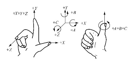 數控加工中心右手笛卡兒直角坐標系