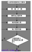 數控加工中心編程內容與步驟