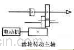 數控加工中心齒輪傳動主軸