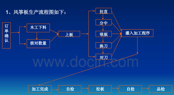 木工加工中心生產流程圖