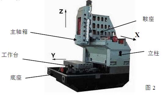 定立柱式立式加工中心結構圖