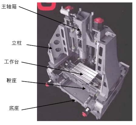 小型龍門式立式加工中心結構圖